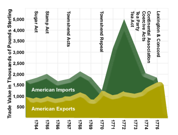 Colonial Trade Chart